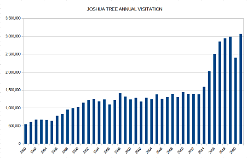 9joshuatreevisitation While crowds were not a problem in our experience in January, the history of park visitation is more troubling. No one knows for certain why visits exploded...